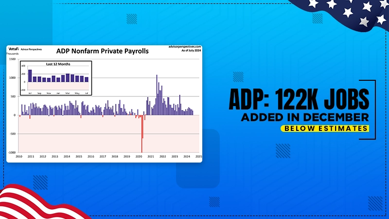 employments added in private sector less than expected according to adp