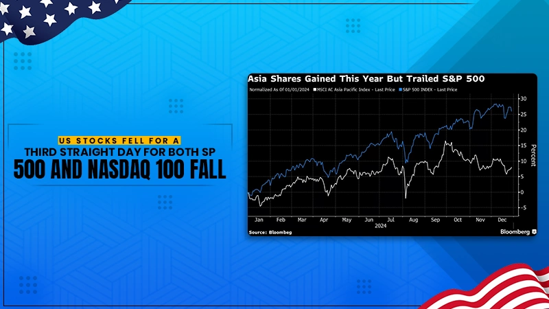 us stocks fell for a third straight day for both sp 500 and nasdaq 100